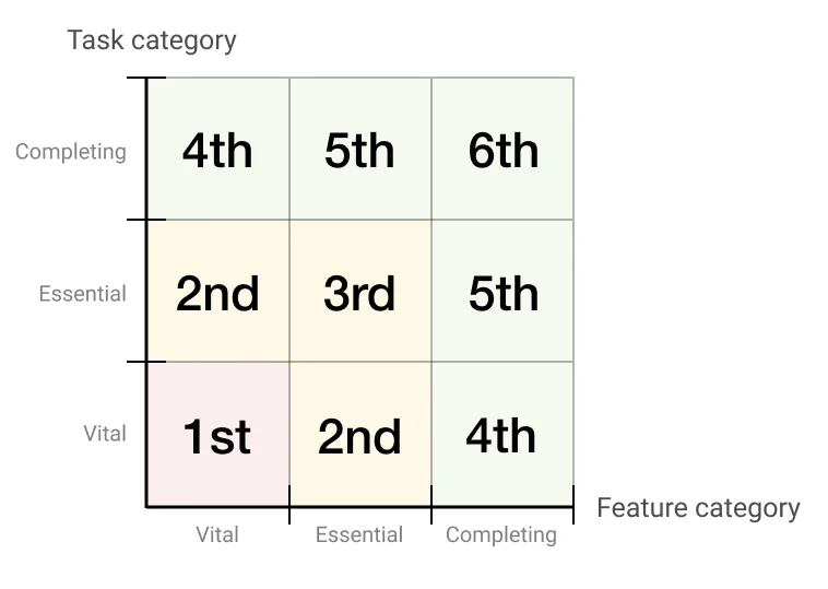 Laser Focus priority order matrix showing field processing sequence