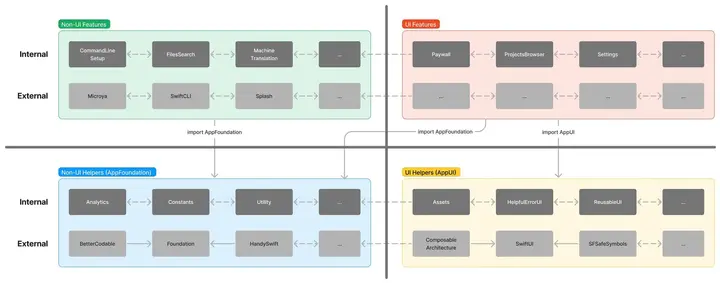 11 imports were reduced to just 2 thanks to the @_exported attribute.