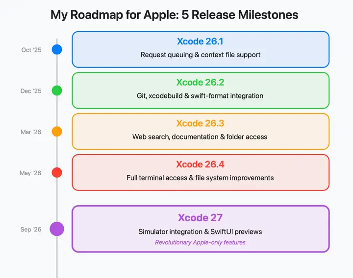My roadmap for apple 5
